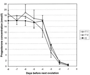 Fig. 2. Mean (±S.E.M.) P4 concentration during 8 days before next ovulation, when GnRH was given 0–24 h (T1)or 24–48 h (T2) after preceding ovulation, or with no GnRH (C) administered.