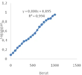 Tabel  4.4  Data  pengujian  nilai  tegangan  sensor flexiforce setelah diberikan penguat