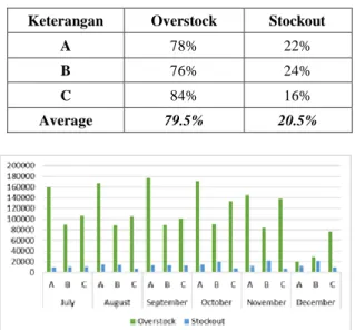 Tabel 1. Perbandingan Persentase SKU  Overstock dan Stockout 