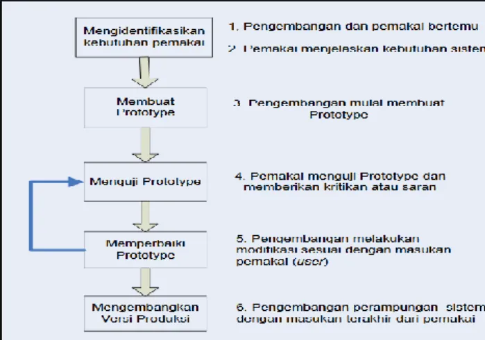 Gambar 1. Mekanisme Pengembangan Sistem (Abdul Kadir, 2003) 