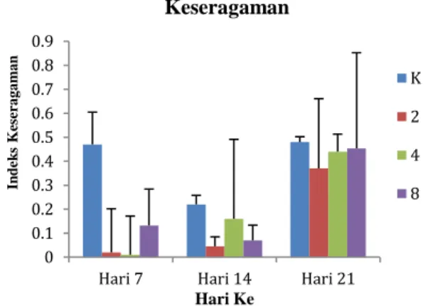 Gambar  4.  Pengaruh  keberadaan  ikan  Nilem  (Osteochilus  hasselti)  terhadap  indeks  dominansi  spesies  alga  perifiton  pada  hari  ke  7,  14,  dan  21 