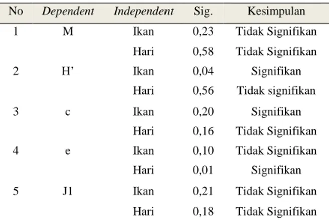Tabel 2. Hasil analisis SPSS two way Anova 
