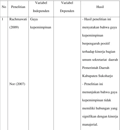 Tabel 2.1. Research Gap mengenai faktor pendukung kinerja manajerial: 