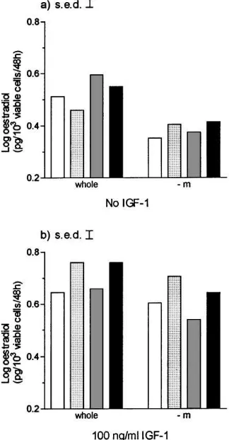 Fig. 1. The effect of macrophage removal and PDGF dose on oestradiol production by porcine theca cells after144 h in deﬁned serum-free culture