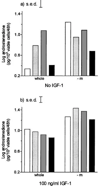 Fig. 2. The effect of macrophage removal and PDGF dose on androstenedione production by porcine theca cellsafter 144 h in deﬁned serum-free culture