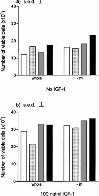 Fig. 3. The effect of macrophage removal and PDGF dose on viable theca cell number after 144 h in deﬁnedserum-free culture