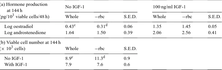 Table 1Hormone production and viable cell number of porcine theca cells following the removal of red blood cells