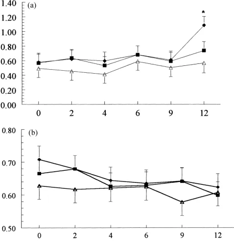 Fig. 1. (a) Plasma insulin on Xa standard total mixed ration (control, (on-axis — hours relative to diet distribution, Y-axis — insulin (ng/ml) and (b) glucose X-axis — hours relative to diet distribution, Y-axis — glucose (g/l) concentration in six cows fed alternatively△)), or the same diet supplemented with corn gluten meal (CGM, (�)) orsoyabean meal (SBM, (�)): means ± S.E.