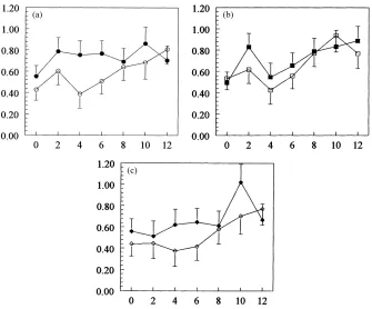 Fig. 2. Plasma insulin on Xcows fed total mixed rations before (open symbols) and after (full symbols) 7 day inclusion of: (a) ground corngrain ((-axis — hours relative to diet distribution, Y-axis — insulin (ng/ml) concentration in�) and (�), n = 5); (b) corn gluten meal ((�) and (�), n = 6) or (c) soyabean meal ((�) and (�),n = 5): least square means ± S.E.