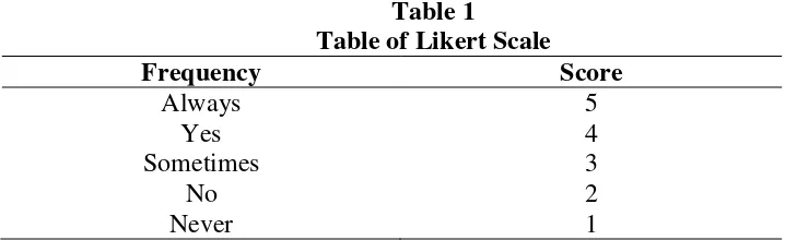 Table 1 Table of Likert Scale 