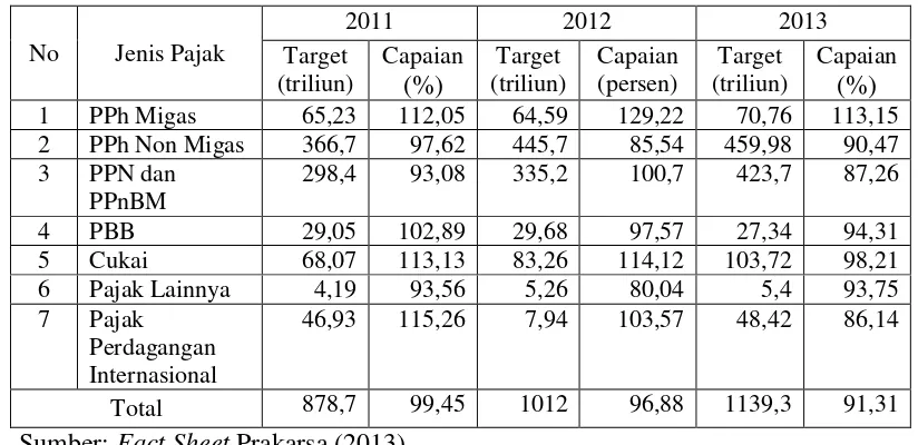 Tabel 1.1 Target dan Capaian Penerimaan Pajak Indonesia tahun 2011-2013 