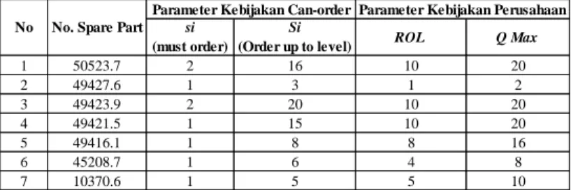 Tabel 3.2 Perbandingan parameter kebijakan can-order dan kebijakan perusahaan 