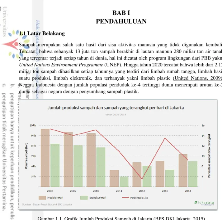Gambar 1.1. Grafik Jumlah Produksi Sampah di Jakarta (BPS DKI Jakarta, 2015) 