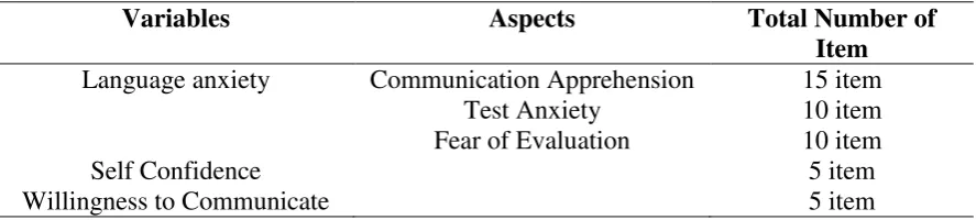 Table of Specification of Students’ Attitude Questionnaire 