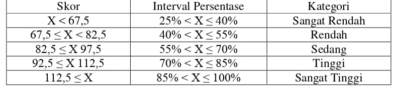 Tabel 3.5 Kategori Kinerja Guru 