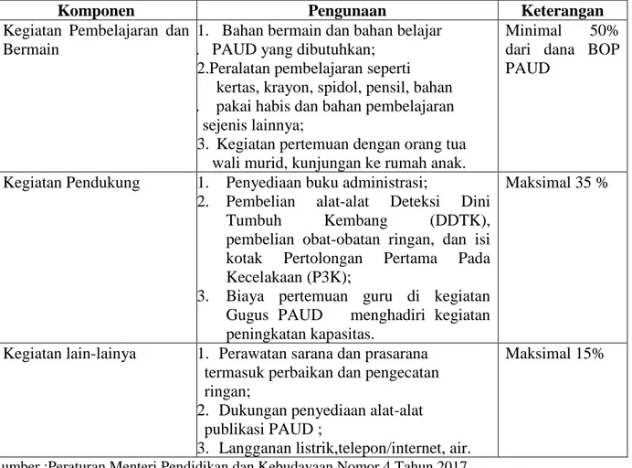 Tabel 1.1 Juknis Petunjuk Teknis Penggunaan Dana Alokasi Khusus Non Fisik Bantuan  Operasional  Penyelenggaraan Pendidikan Anak Usia Dini 