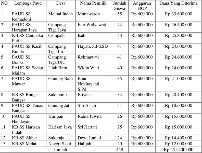 Tabel 1.3 Lembaga PAUD Kecamatan Cempaka Yang Menerima Anggaran DAK Non  Fisik Bantuan Operasional Penyelenggaraan PAUDTahun 2017 