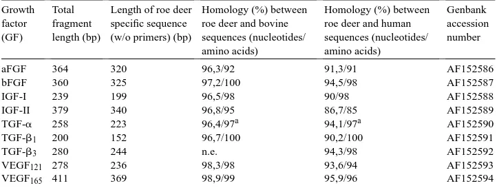 Fig. 1. Gelelectrophoresis of roe deer testis growth factor fragments, obtained by RT-PCR; lanes; M: molecularweight marker; 1: aFGF; 2: bFGF; 3: IGF-I; 4: IGF-II; 5: TGF-�; 6: TGF-�1; 7: TGF-�3; 8: VEGF.