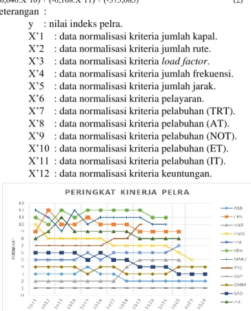 Gambar 2. Peringkat Kinerja Pelra 