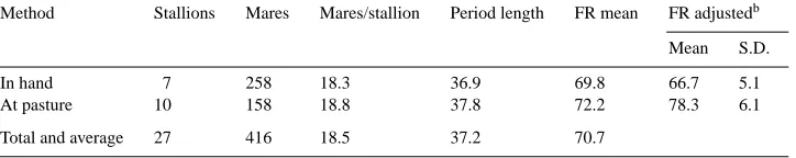 Table 7The effect of training (intensive, moderate, or no training) on Icelandic stallion fertility rates (%)
