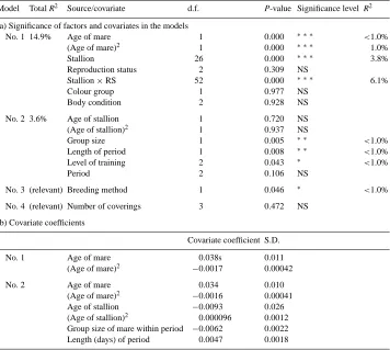Table 1Results for analysis of variance by models 1–4 for overall fertility rate for 27 Icelandic stallions in the breeding