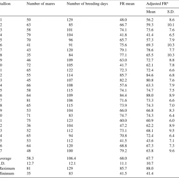 Table 2The fertility rates of 27 Icelandic stallion used in the 1995 breeding season