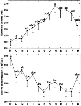 Fig. 2. Effect of season on ejaculate volume and sperm concentration of boar semen. Data are presented asmean ± S.E.M