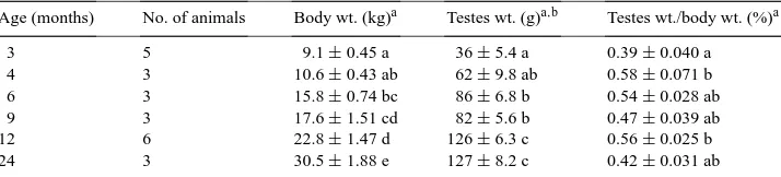 Table 1Body weight, testes weight and its relative weight to the body weight in the male Tokara goats