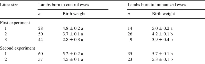 Table 3Birth weights of lambs born to control ewes and ewes immunized against ovine placental lactogen (means