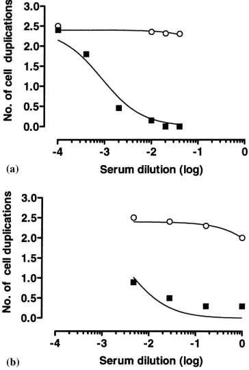 Fig. 2. Inhibition of ovine placental lactogen (oPL)-stimulated proliferation of Nb-2 cells (a) and FDC-P1 cells (b)by serum obtained from ewe no