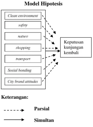 Gambar 1  Model Hipotesis  Keterangan:     Parsial  Simultan  Hipotesis    