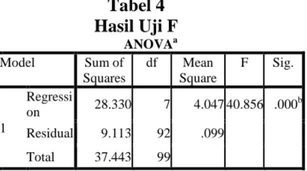 Tabel 4  Hasil Uji F  ANOVA a Model  Sum of  Squares  df  Mean  Square  F  Sig.  1  Regression  28.330  7  4.047 40.856  .000 b Residual  9.113  92  .099  Total  37.443  99  a