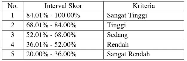 Tabel 3.7 Kriteria Interval 