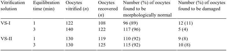 Table 2Types of damages observed in buffalo oocytes after vitriﬁcation-warming