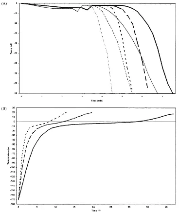 Fig. 1. Temperature changes during freezing (A) and thawing (B) in 50◦C water bath for boar semen frozenin Maxi-straw or FlatPack