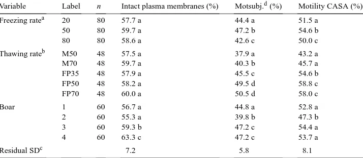 Table 2Effects of freezing rate, thawing rate, and boar on percent spermatozoa with intact plasma membranes and percent