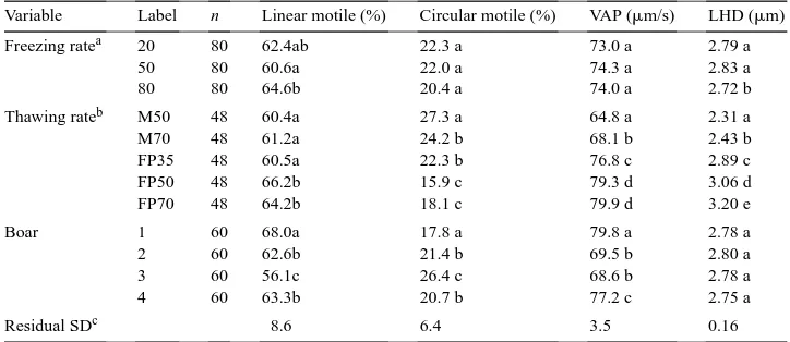 Table 3The effect of freezing rate, thawing rate and boar on some motility measurements (means) made on frozen-thawed