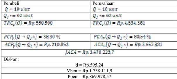 Tabel 2 Hasil Perhitungan ukuran lot yang di terapkan (Q) dengan JELS  Pembeli Perusahaan                         Diskon:  d = Rp.595,24  Vben = Rp.1.738.111,9  Pben = Rp.869.978,57 