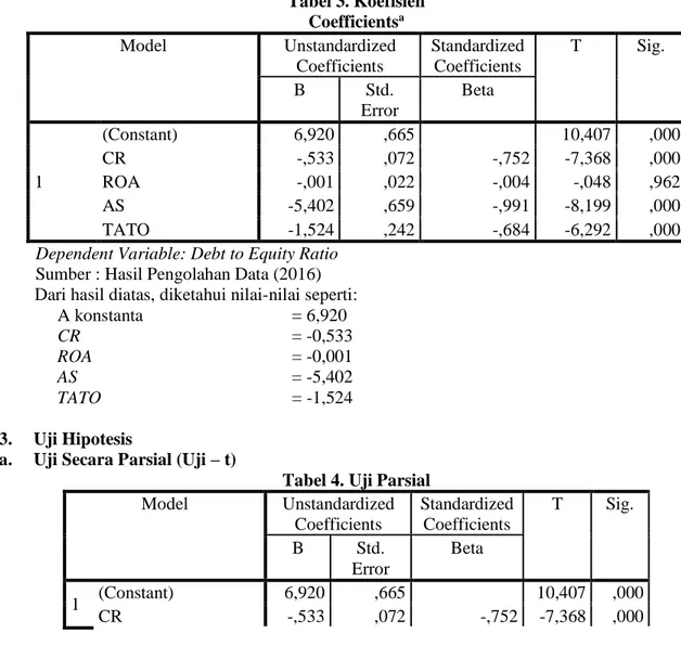 Tabel 4. Uji Parsial 