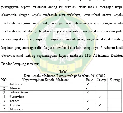 Tabel 1 Data kepala Madrasah Tsanawiyah pada tahun 2016/2017 