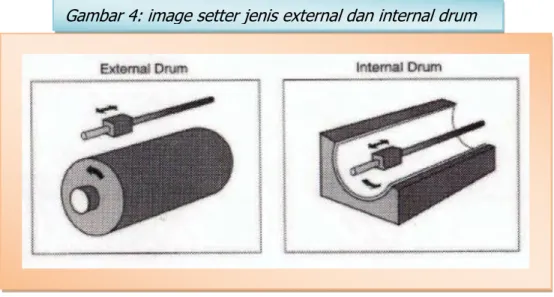 Gambar 4: image setter jenis external dan internal drum