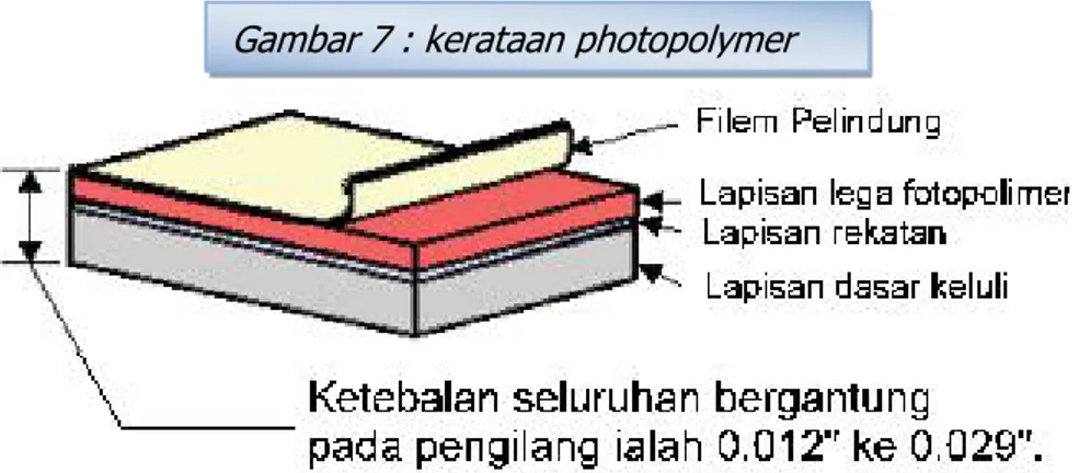Gambar 7 : kerataan photopolymer