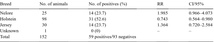 Table 2Association between the presence of