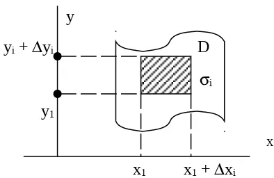 Gambar di atas adalah daerah D pada bidang xy dan  i adalah elemen kecilnya.