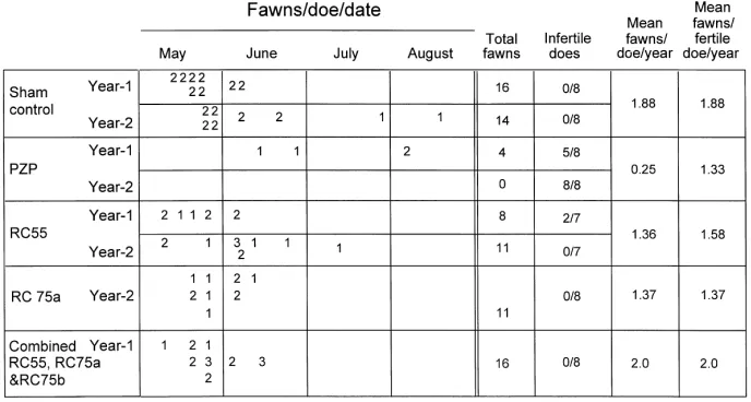 Fig. 2. Fawning of immunocontraceptive vaccinated white-tailed deer.