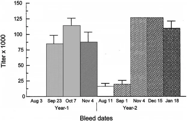 Fig. 3. Mean and standard error of PZP antibody titers, measured by ELISA, in Group 2 (PZP) white-tailed deer.