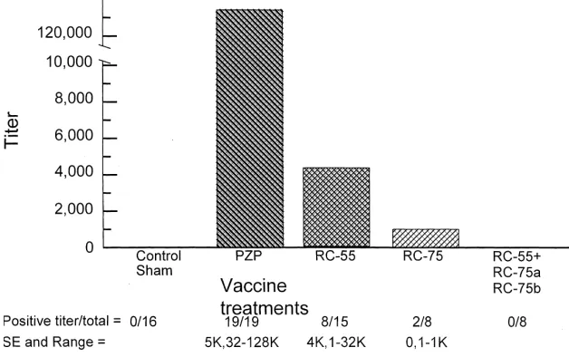 Fig. 4. Mean, standard error and range ELISA antibody titer of each group at the seasonal peak (combination ofboth study years).