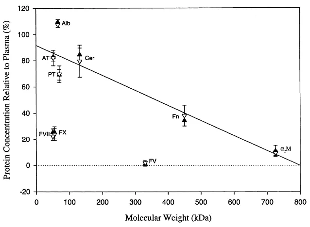 Fig. 1. Relationship of the molecular weight and the concentration (mean±Alb: albumin; Cer: ceruloplasmin; FV: Factor V; FVII: Factor VII; FX: Factor X; Fn: ﬁbronectin; Pt: prothrombin;�collected transvaginally from mares (closed triangles) or from ovaries