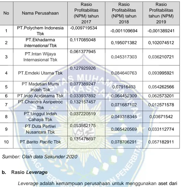Tabel 4.1 Data Rasio Profitabilitas Tahun 2017-2019  No  Nama Perusahaan  Rasio  Profitabilitas  (NPM) tahun  2017  Rasio  Profitabilitas  (NPM) tahun 2018  Rasio  Profitabilitas  tahun (NPM) 2019  1  PT.Polychem Indonesia  Tbk  -0,009719534  -0,001109694 