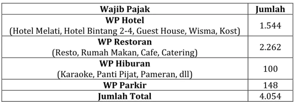 Tabel 5 Jumlah Wajib Pajak yang Terdaftar di Bapenda Kota Malang 